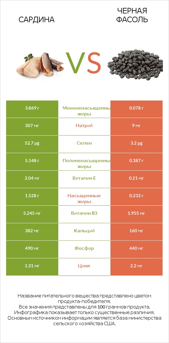 Сардина vs Черная фасоль infographic