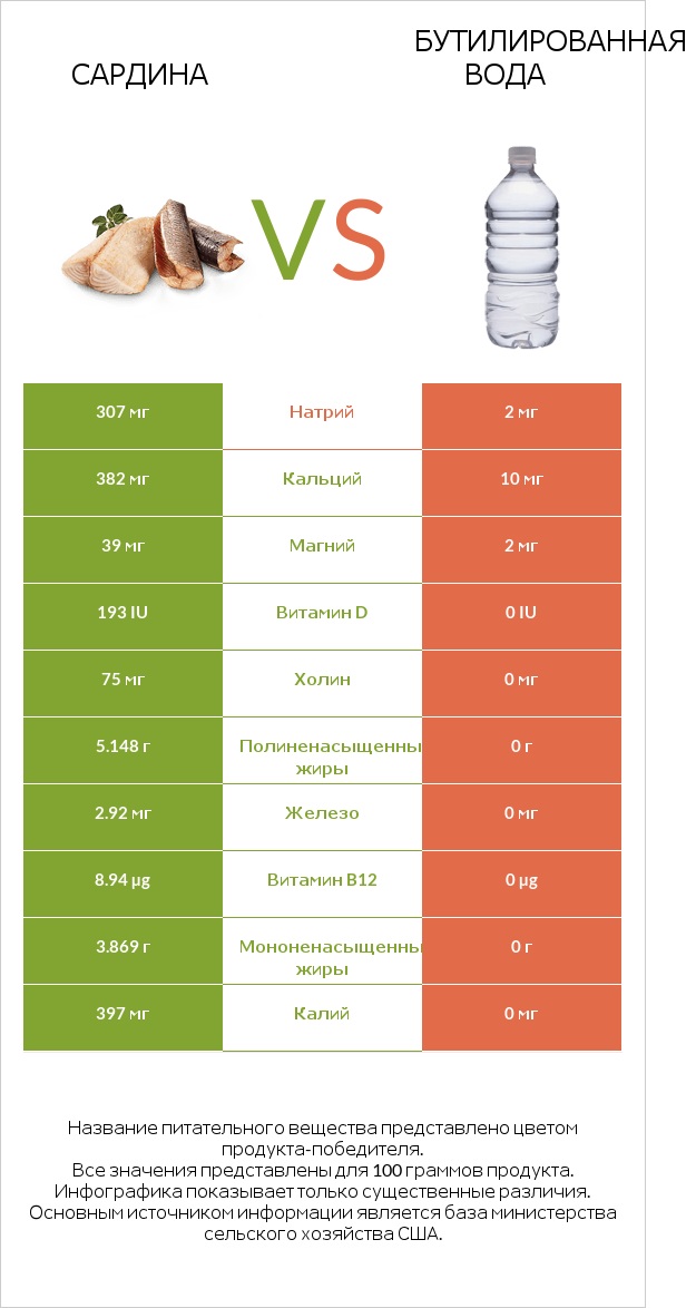 Сардина vs Бутилированная вода infographic