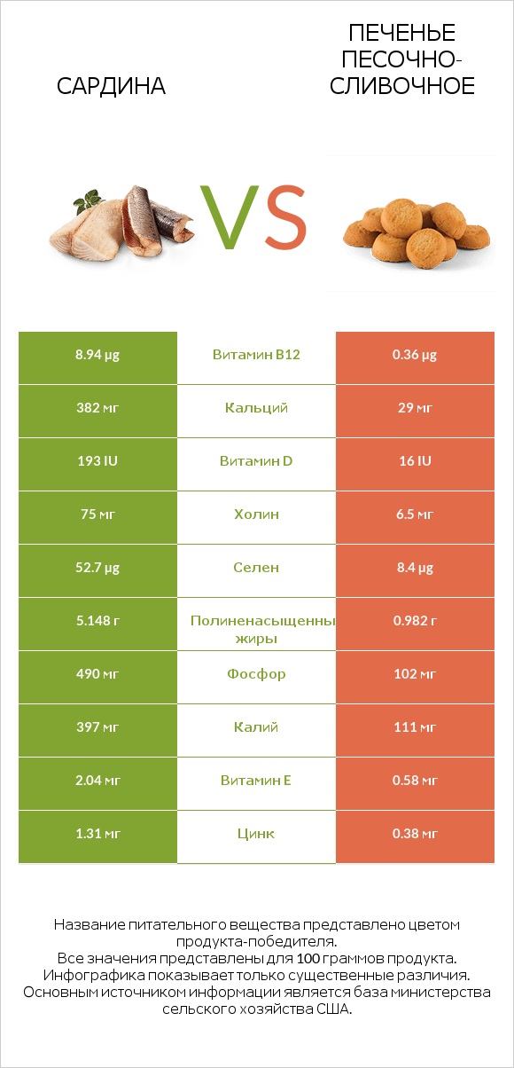 Сардина vs Печенье песочно-сливочное infographic