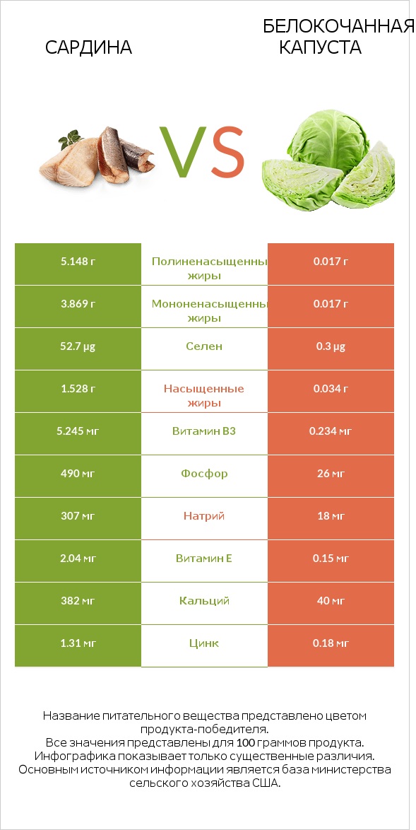 Сардина vs Белокочанная капуста infographic
