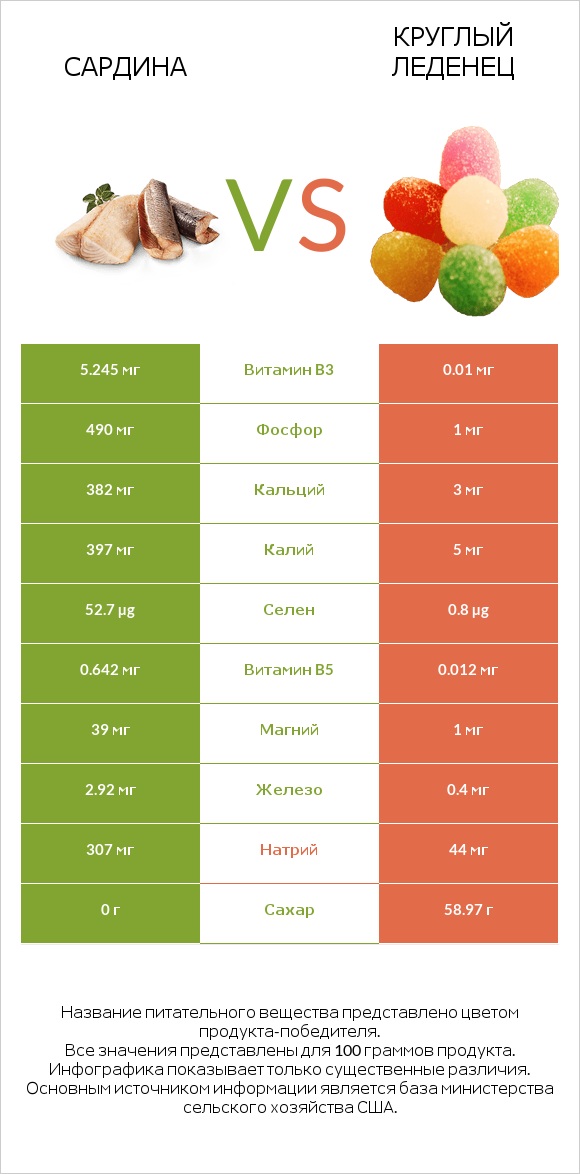 Сардина vs Круглый леденец infographic