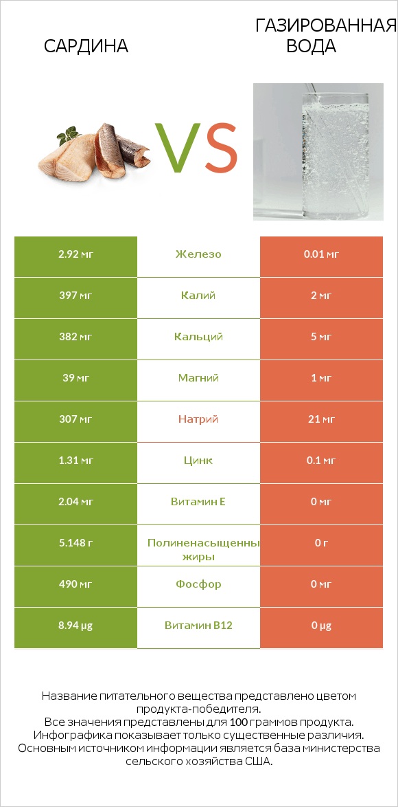 Сардина vs Газированная вода infographic