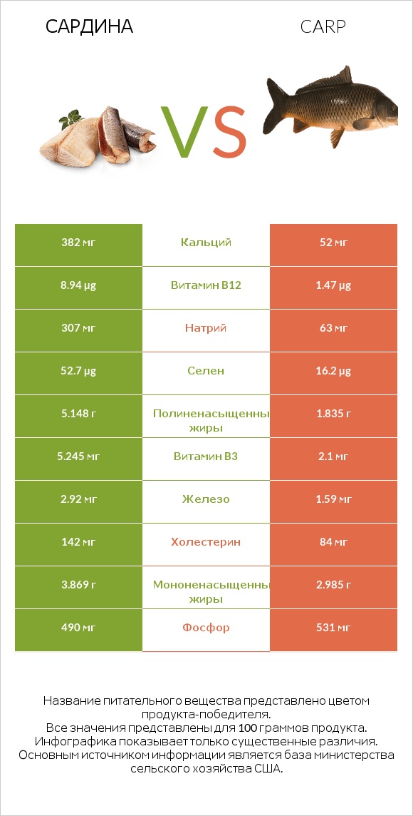 Сардина vs Carp infographic