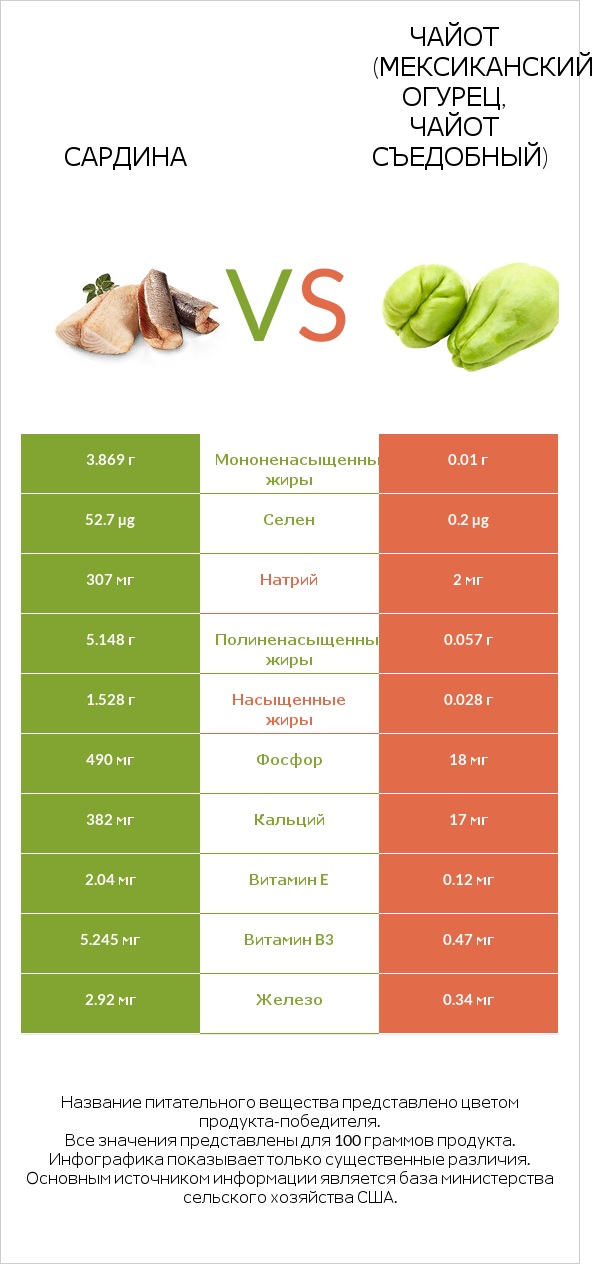 Сардина vs Чайот (мексиканский огурец, чайот съедобный) infographic