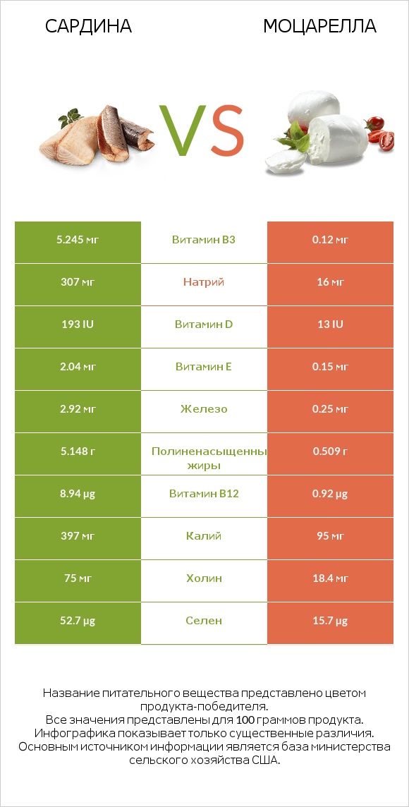 Сардина vs Моцарелла infographic