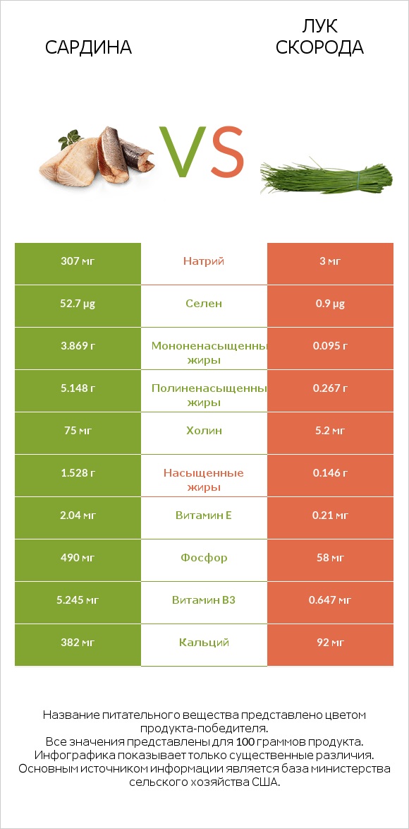 Сардина vs Лук скорода infographic