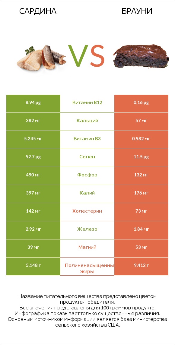 Сардина vs Брауни infographic