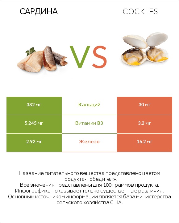 Сардина vs Cockles infographic