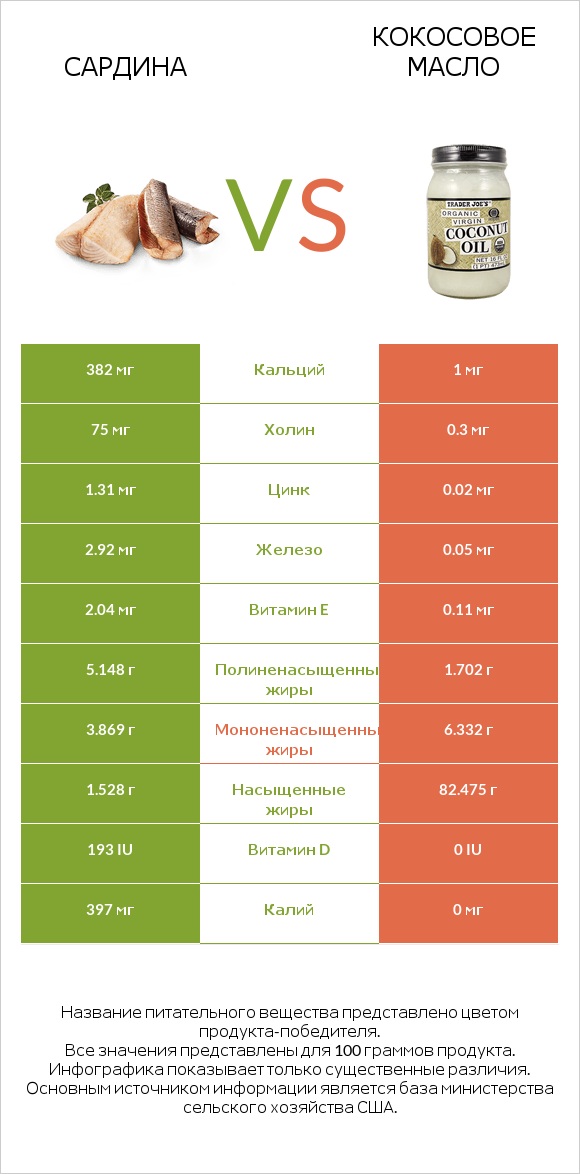 Сардина vs Кокосовое масло infographic