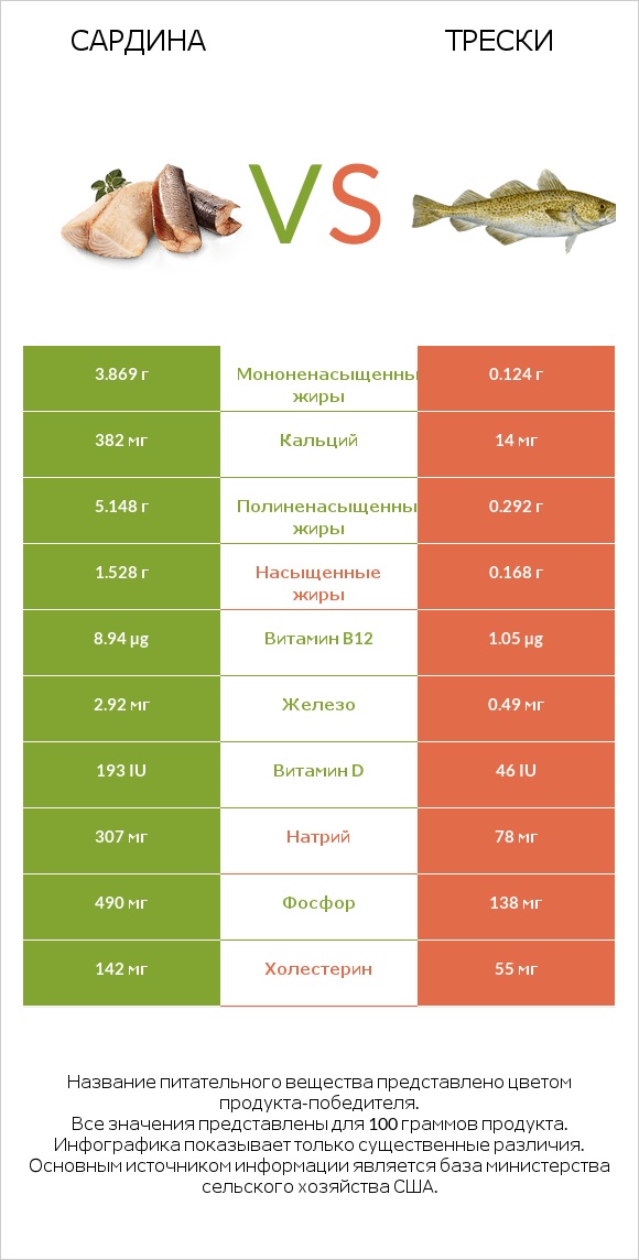 Сардина vs Трески infographic