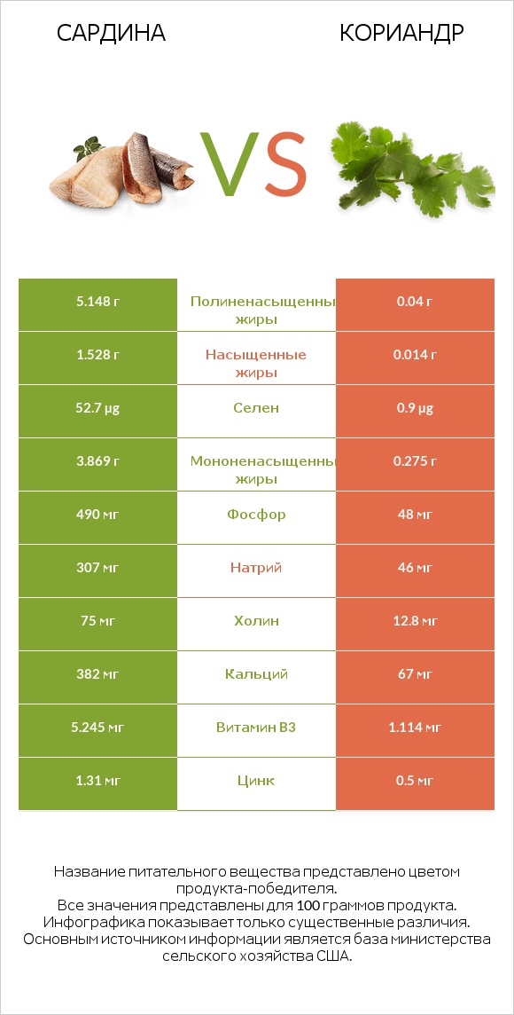 Сардина vs Кориандр infographic