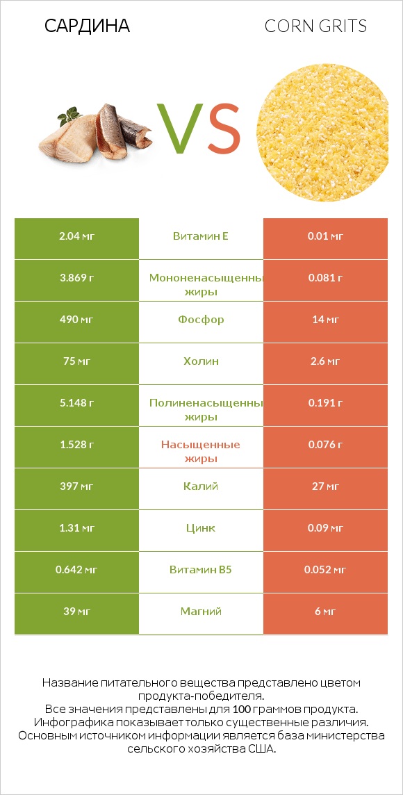 Сардина vs Corn grits infographic