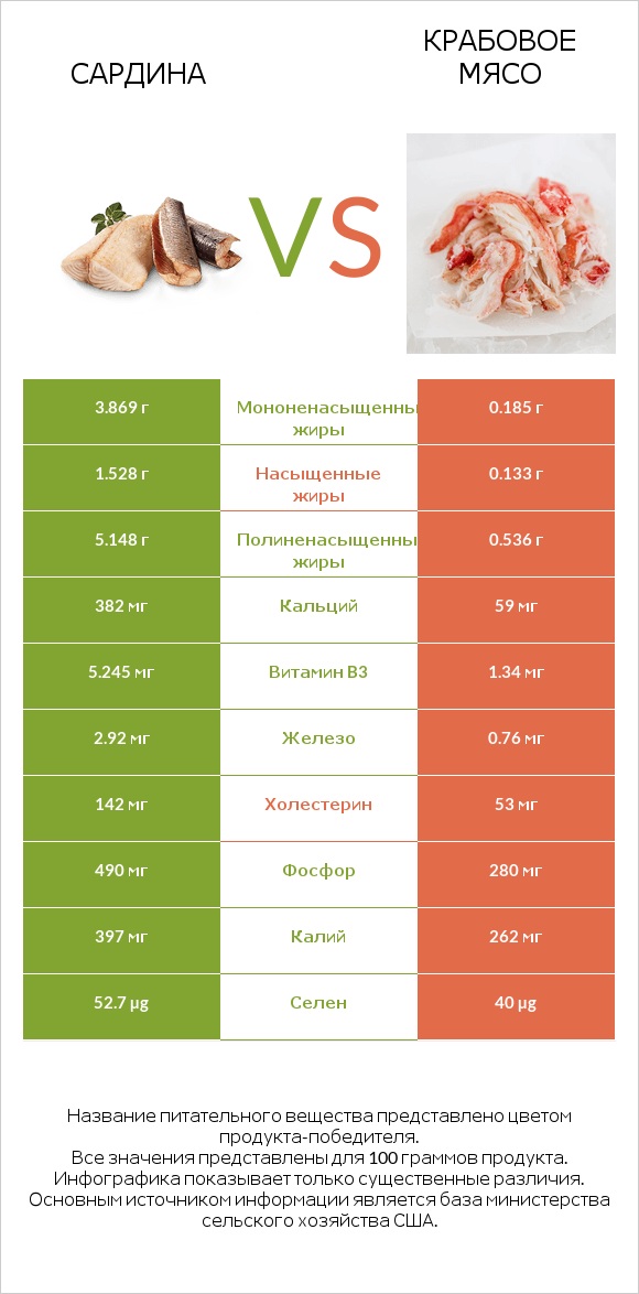 Сардина vs Крабовое мясо infographic