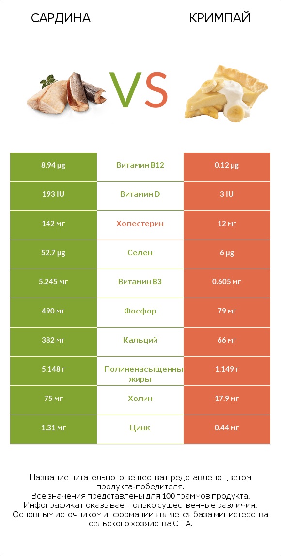 Сардина vs Кримпай infographic