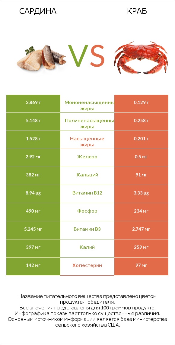 Сардина vs Краб infographic