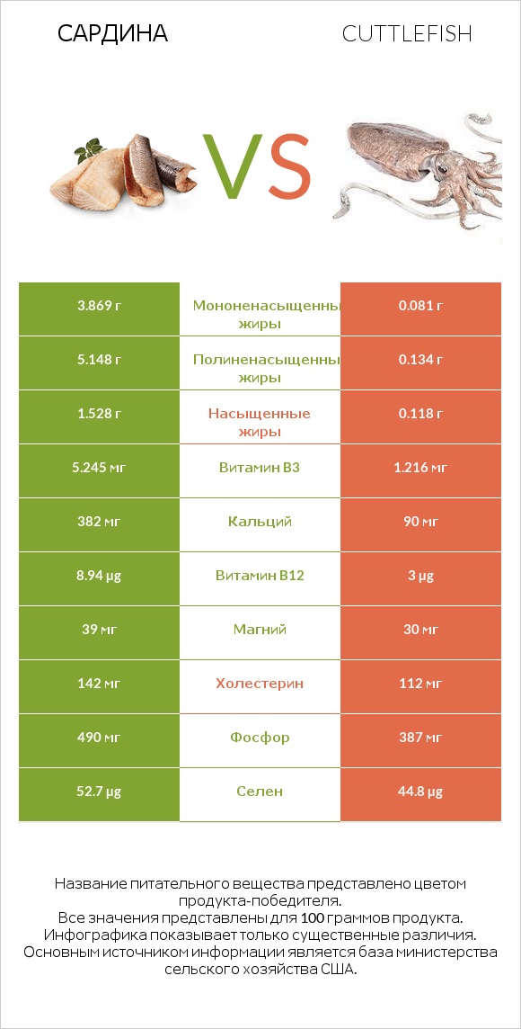 Сардина vs Cuttlefish infographic