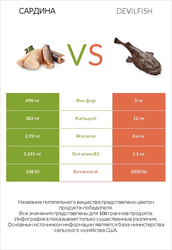 Сардина vs Devilfish infographic