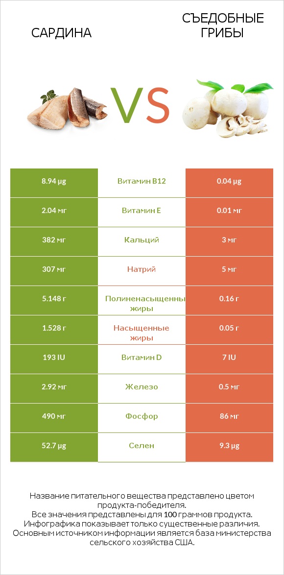 Сардина vs Съедобные грибы infographic