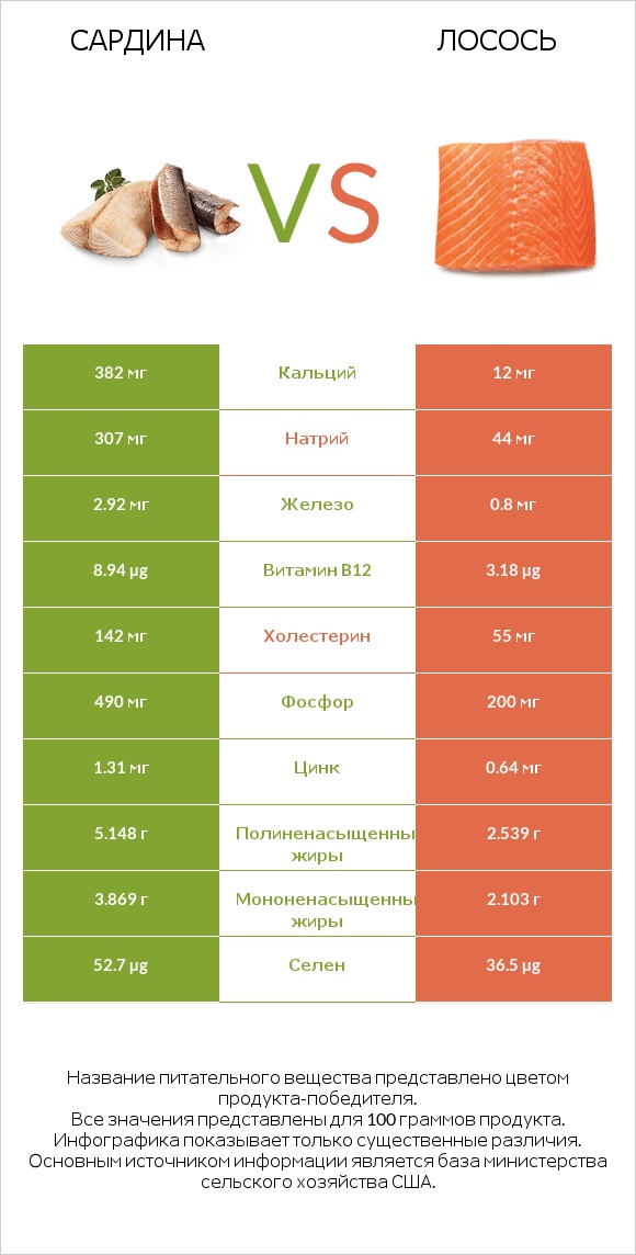 Сардина vs Лосось сырая infographic