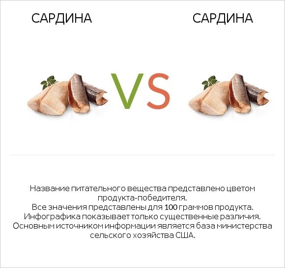 Сардина vs Сардина infographic