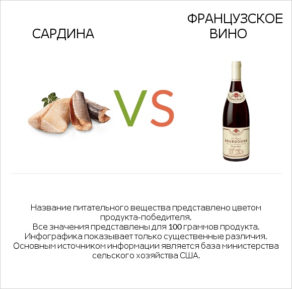 Сардина vs Французское вино infographic