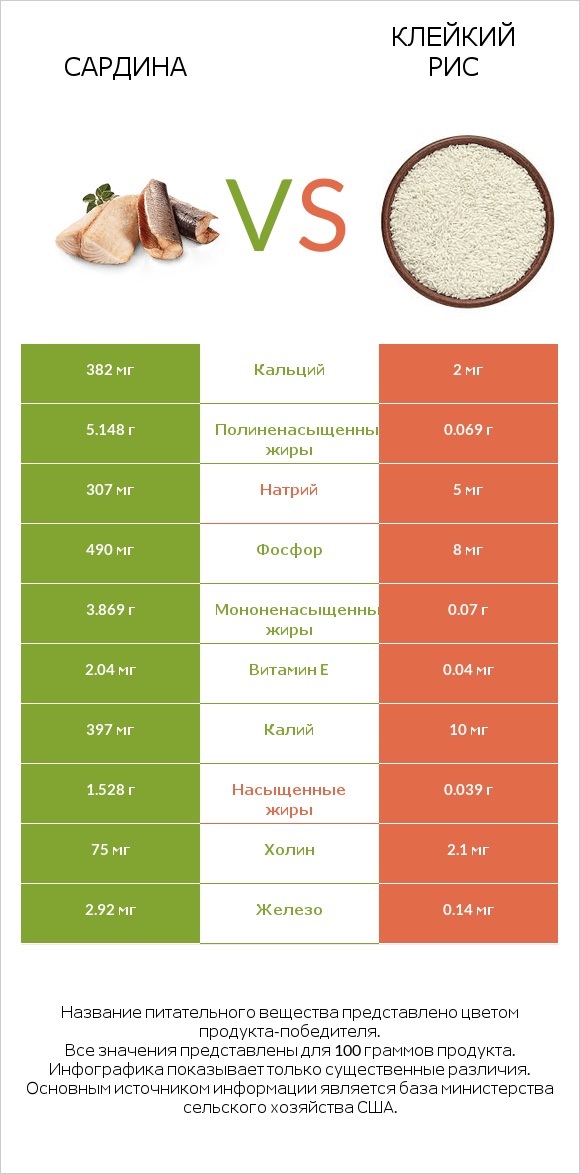 Сардина vs Клейкий рис infographic