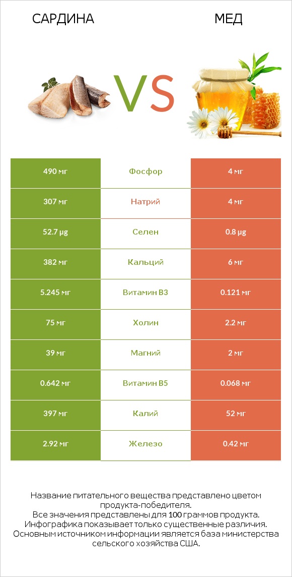Сардина vs Мед infographic