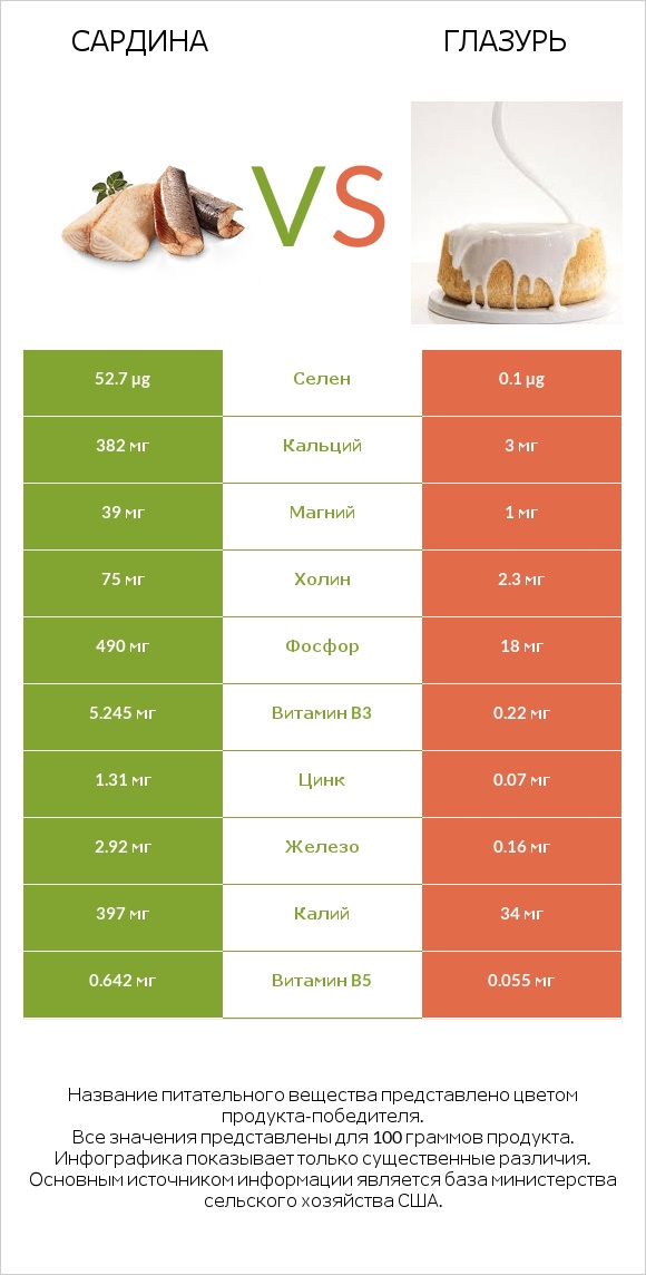 Сардина vs Глазурь infographic