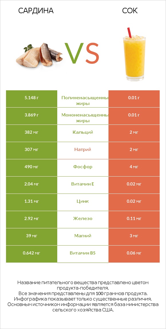 Сардина vs Сок infographic