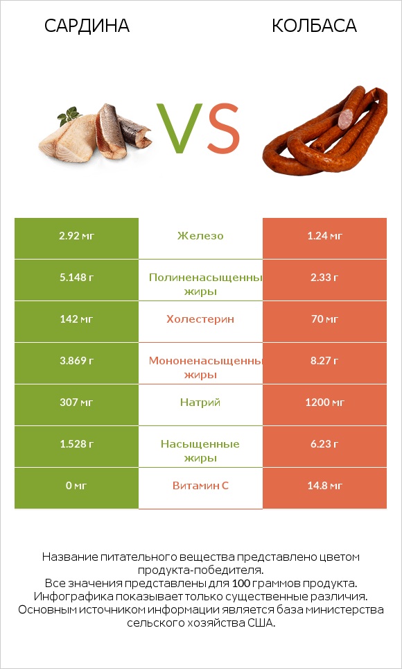 Сардина vs Колбаса infographic