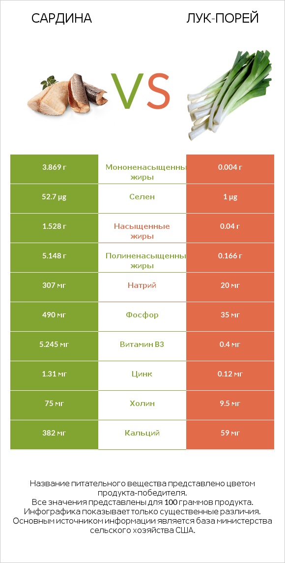 Сардина vs Лук-порей infographic