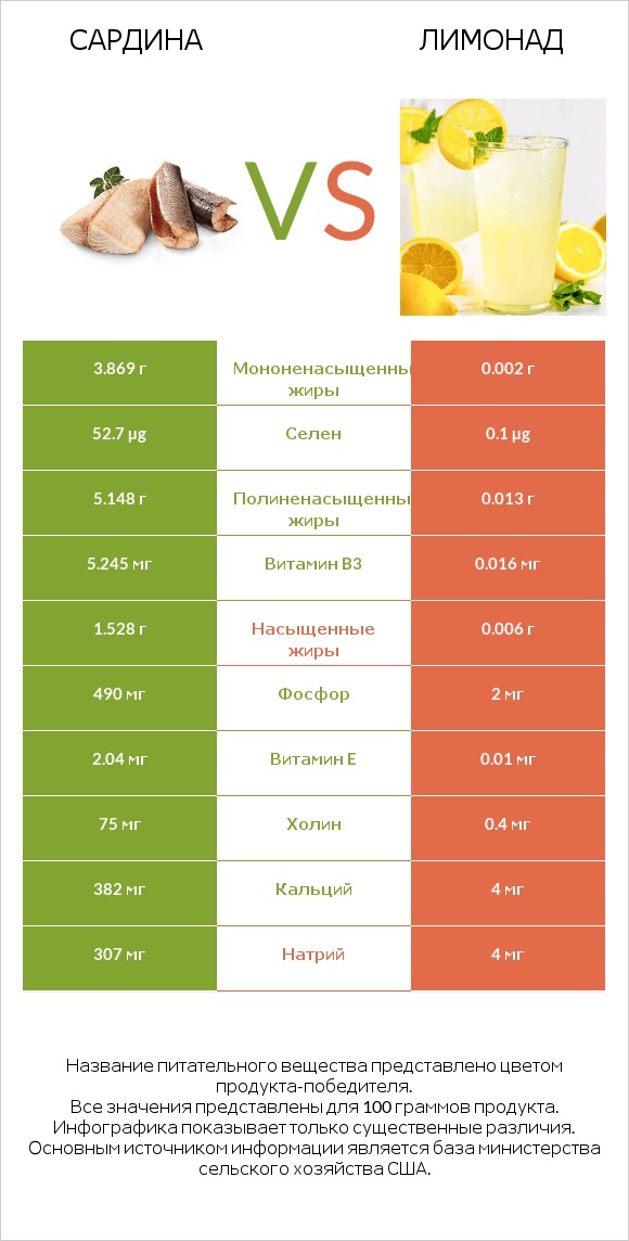 Сардина vs Лимонад infographic