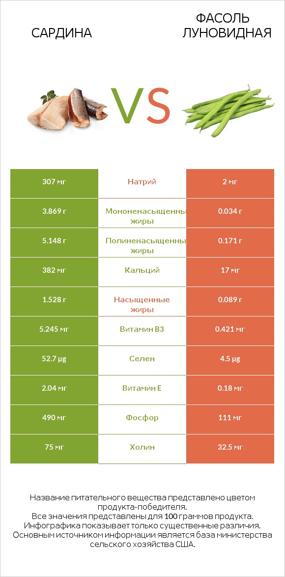 Сардина vs Фасоль луновидная infographic