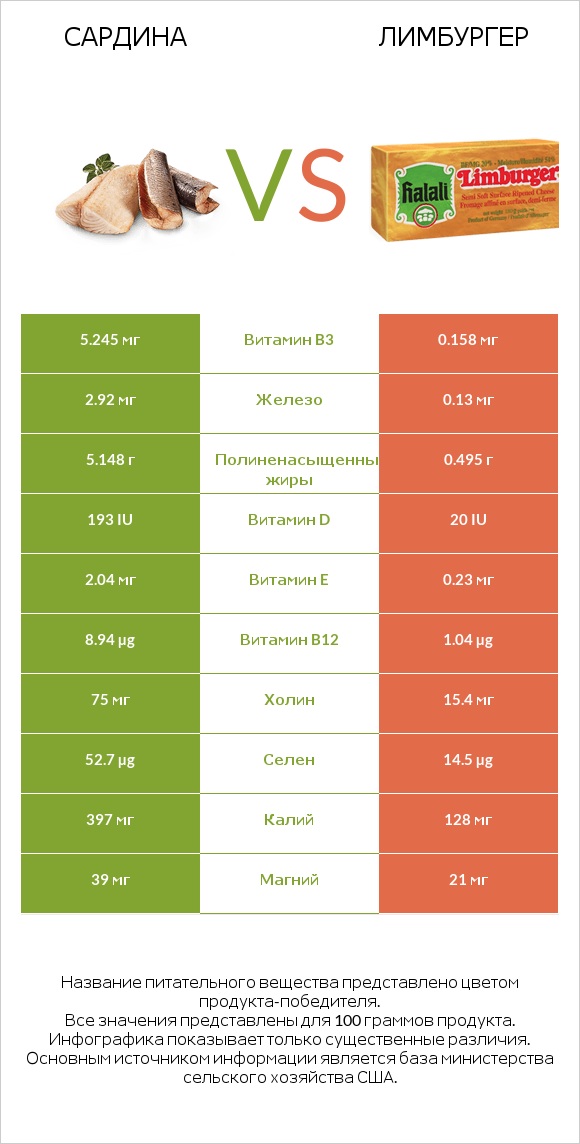 Сардина vs Лимбургер infographic