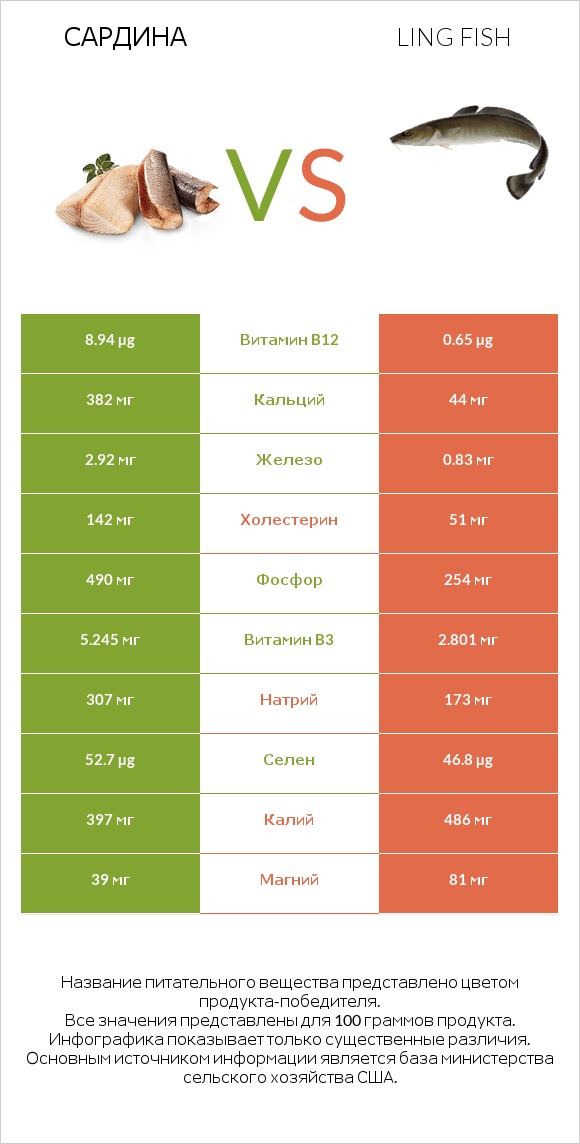 Сардина vs Ling fish infographic