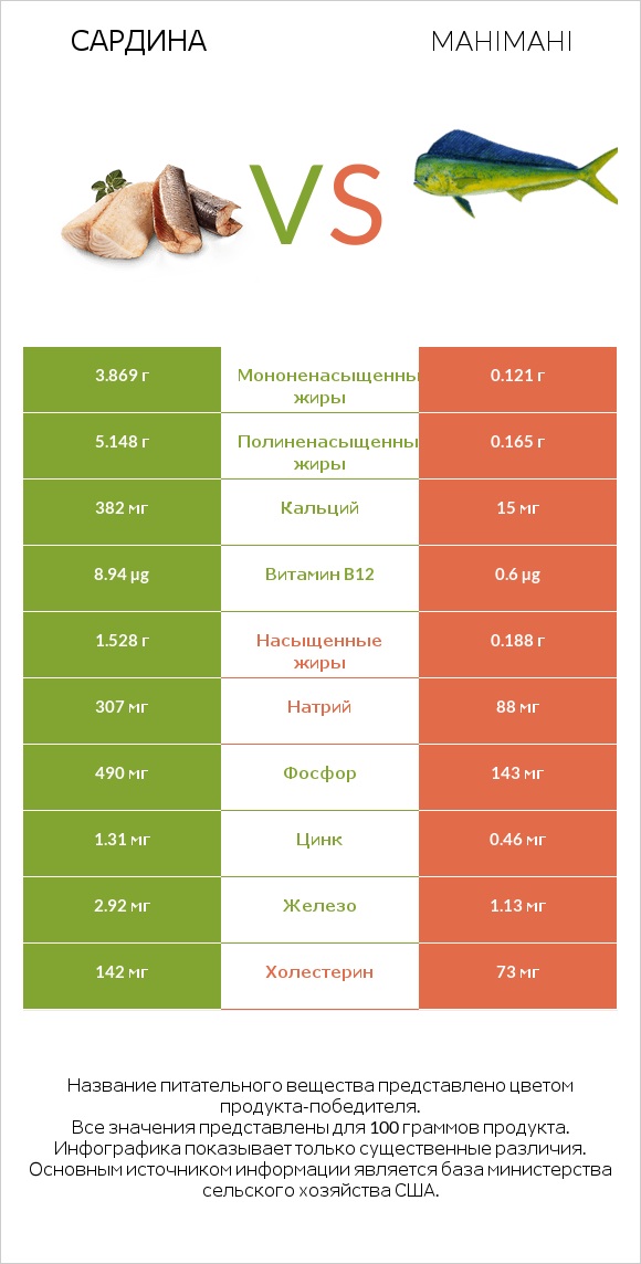 Сардина vs Mahimahi infographic