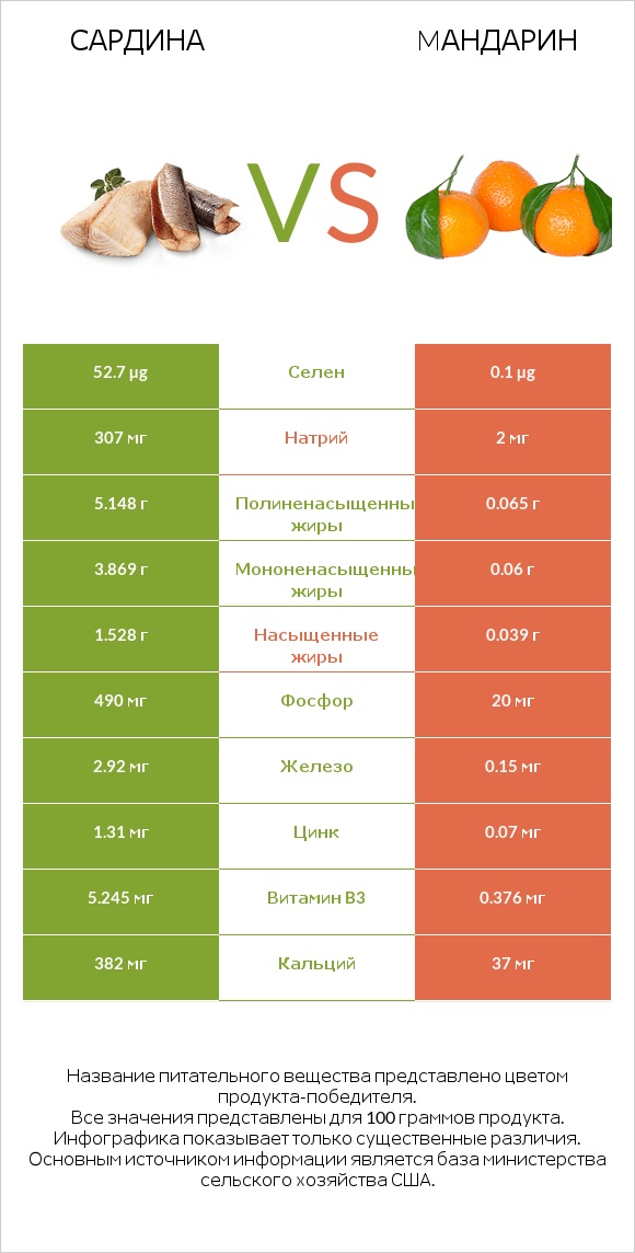 Сардина vs Mандарин infographic