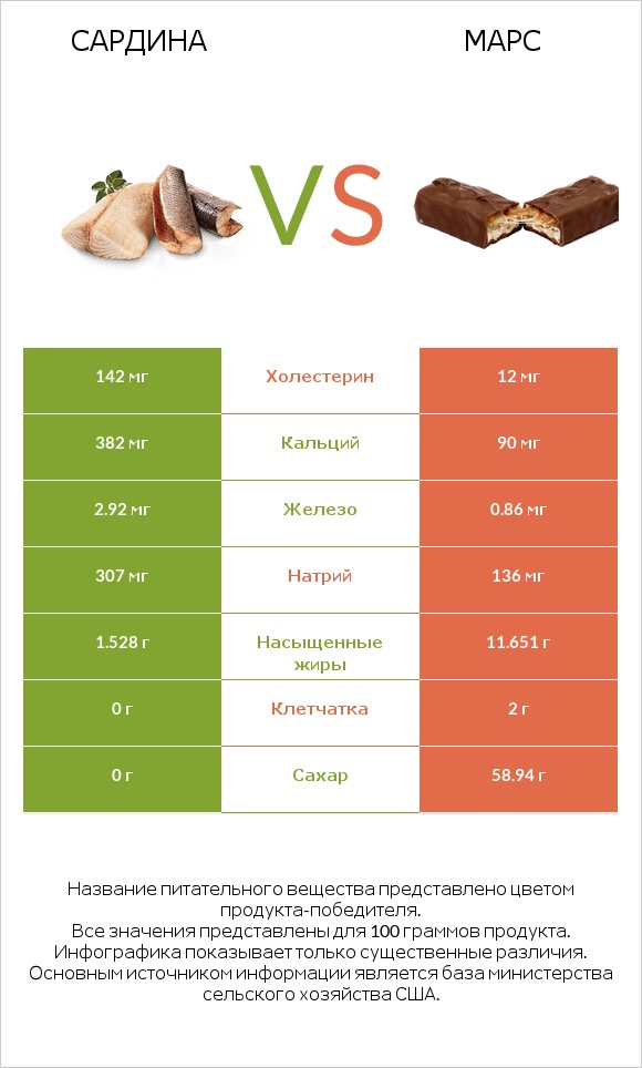 Сардина vs Марс infographic