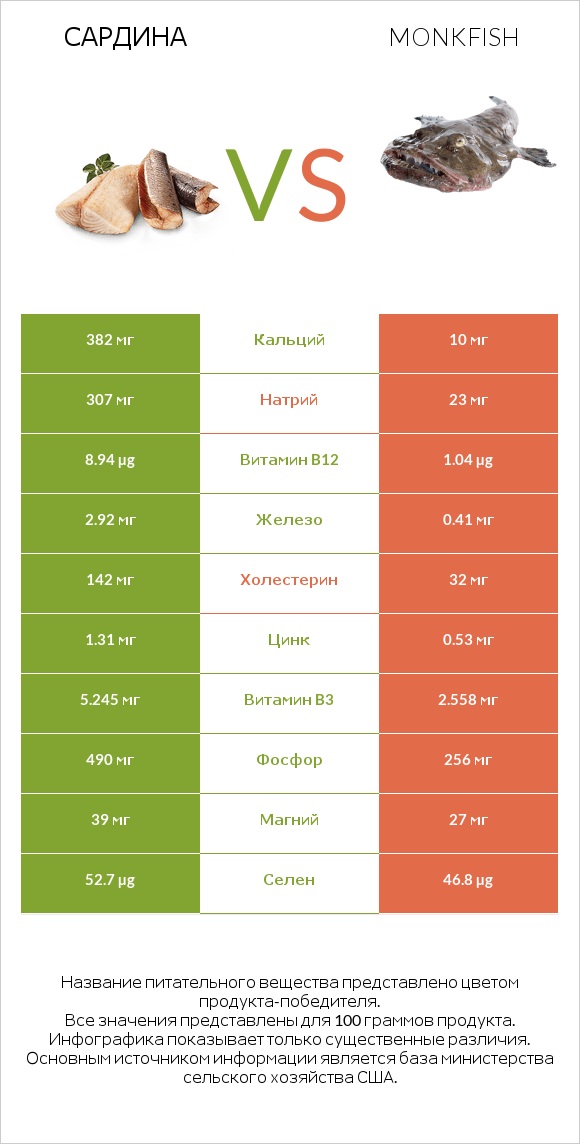 Сардина vs Monkfish infographic