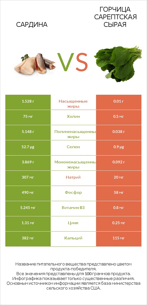 Сардина vs Горчица сарептская сырая infographic