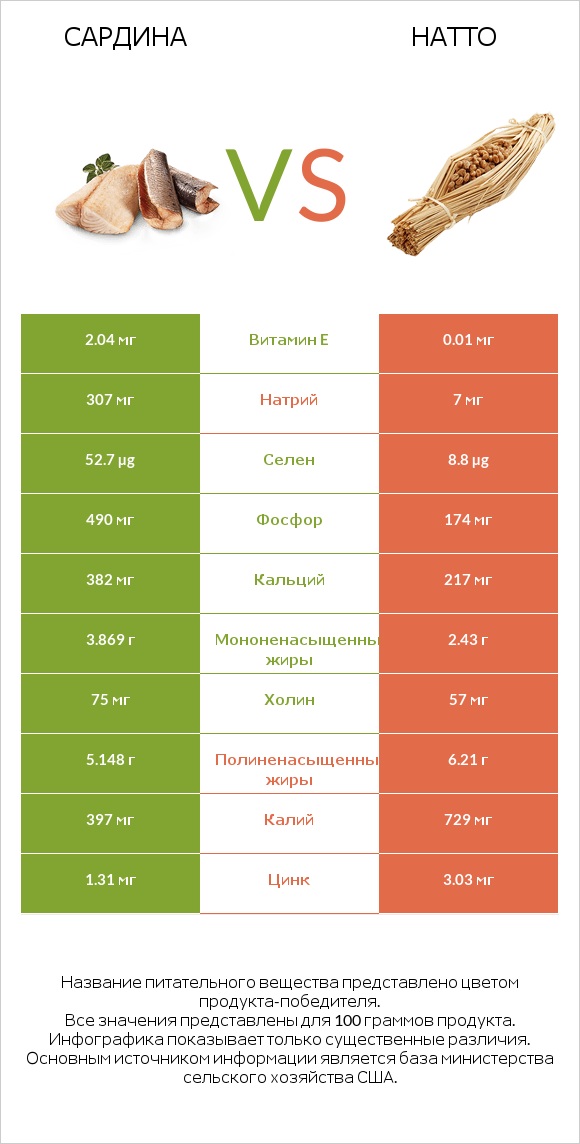 Сардина vs Натто infographic