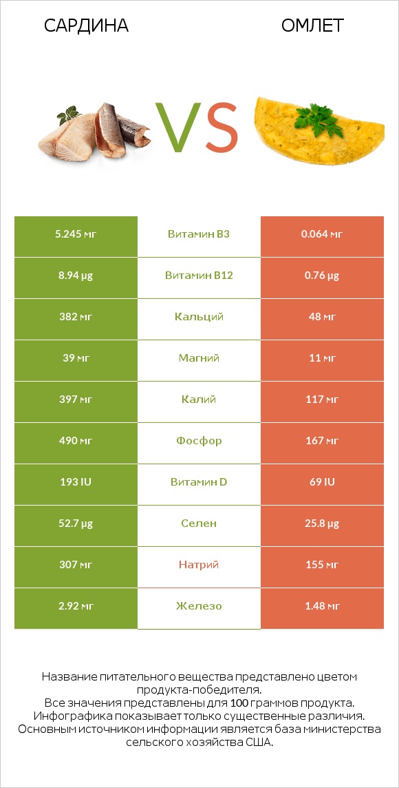 Сардина vs Омлет infographic