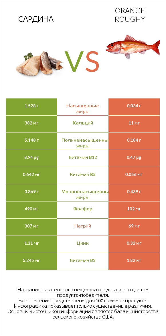 Сардина vs Orange roughy infographic