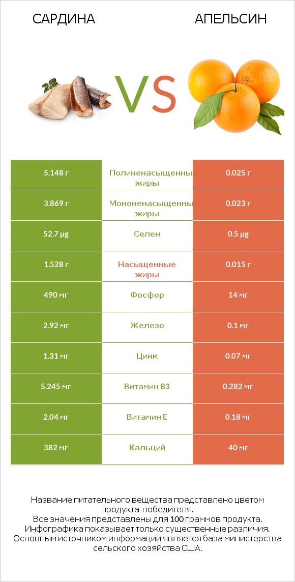 Сардина vs Апельсин infographic
