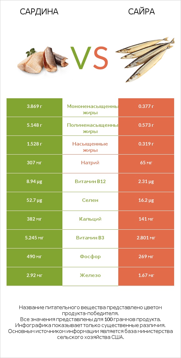 Сардина vs Сайра infographic