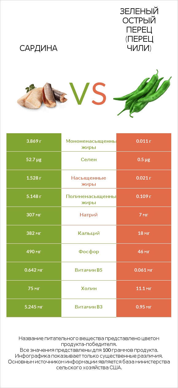 Сардина vs Зеленый острый перец (перец чили) infographic