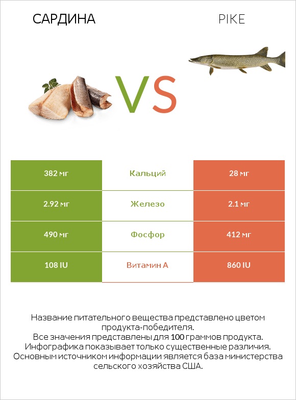 Сардина vs Pike infographic