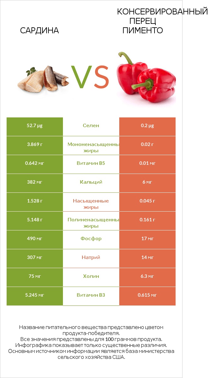 Сардина vs Консервированный перец пименто infographic