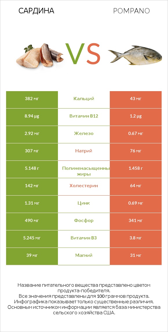 Сардина vs Pompano infographic