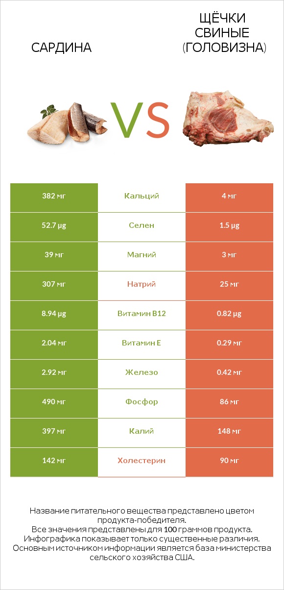 Сардина vs Щёчки свиные (головизна) infographic